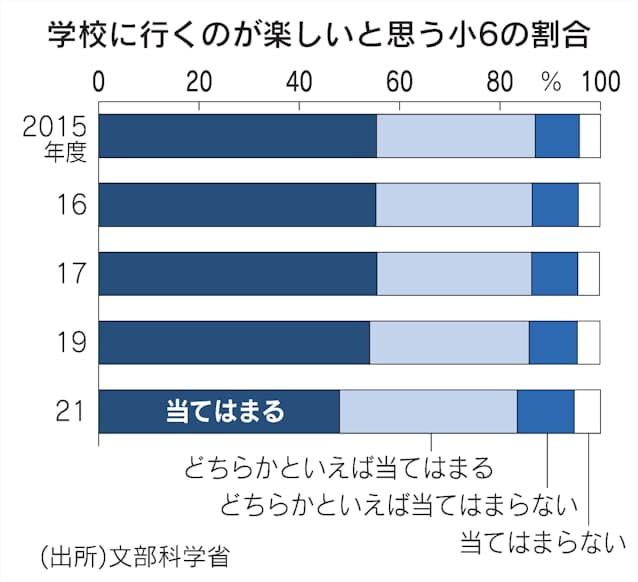 新型コロナ 学校楽しい 夢がある 減少 児童生徒にコロナの影 日本経済新聞