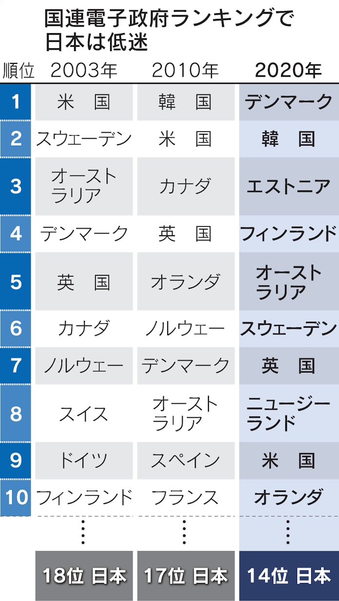背水の行政dx デジタル庁発足 縦割り崩せるか 日本経済新聞 背水の行政dx デジタル庁発足 縦割り崩せるか 日本経済新聞