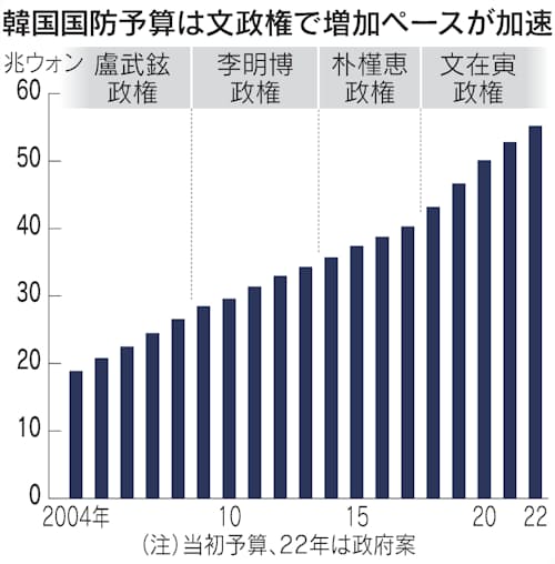 韓国国防予算が日本に並ぶ 22年5 3兆円 23年にも逆転 日本経済新聞 韓国国防予算が日本に並ぶ 22年5 3兆円 23年にも逆転 日本経済新聞
