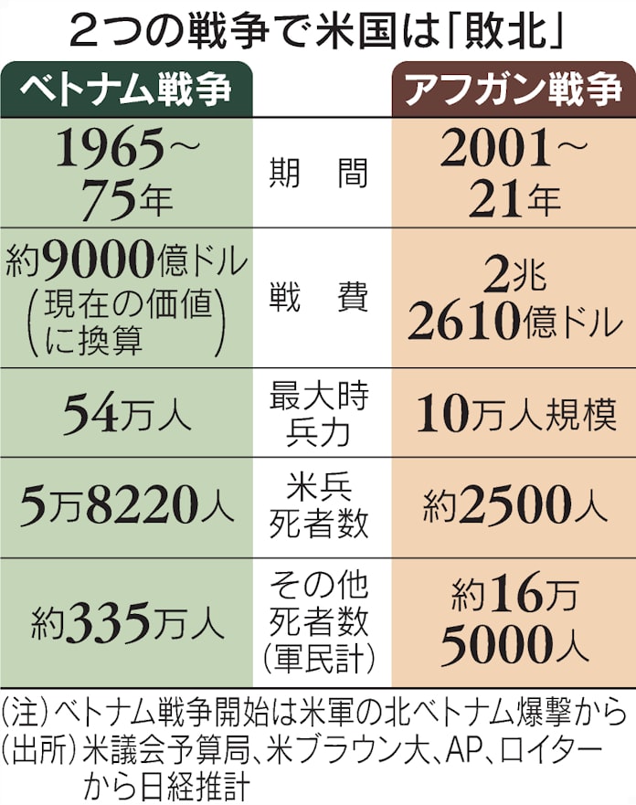 アメリカのアフガン 敗北 戦後の世界は 日本経済新聞