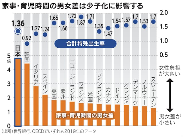 男性の育児 家事時間 出生率に影響 日本は女性の2割 日本版レコンキスタ宣言 旅立った孫と子孫へのメッセージ 楽天ブログ 男性の育児 家事時間 出生率に影響 日本は女性の2割 日本版レコンキスタ宣言 旅立った孫と子孫へのメッセージ 楽天ブログ