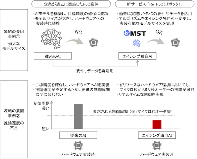 エイシング 組み込みai導入の再挑戦支援サービス 日本経済新聞