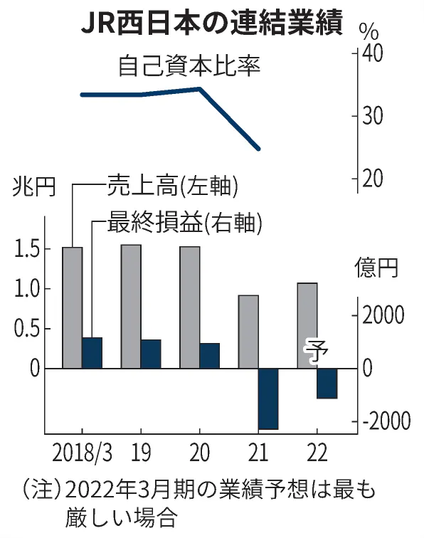 Jr西日本 公募増資など最大2786億円調達 グループ初 日本経済新聞
