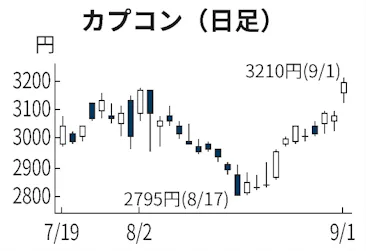 カプコン2カ月ぶり高値 販売好調 証券各社が好評価 日本経済新聞 カプコン2カ月ぶり高値 販売好調 証券各社が好評価 日本経済新聞