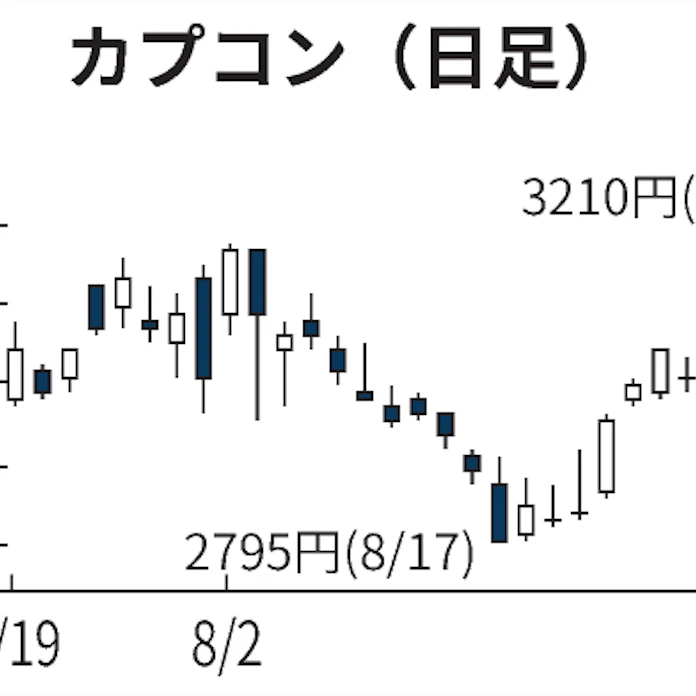 カプコン2カ月ぶり高値 販売好調 証券各社が好評価 日本経済新聞 カプコン2カ月ぶり高値 販売好調 証券各社が好評価 日本経済新聞