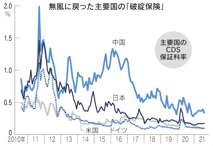 財政リスクの 警鐘 ならず 無風cds 日本化 映す 日本経済新聞