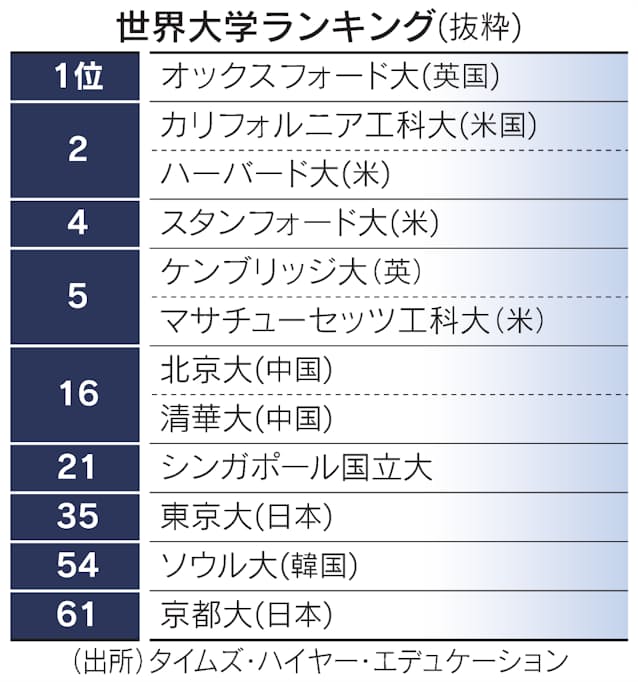 新型コロナ 世界大学ランキング 中国勢躍進 東大は35位 日本経済新聞 新型コロナ 世界大学ランキング 中国勢躍進 東大は35位 日本経済新聞