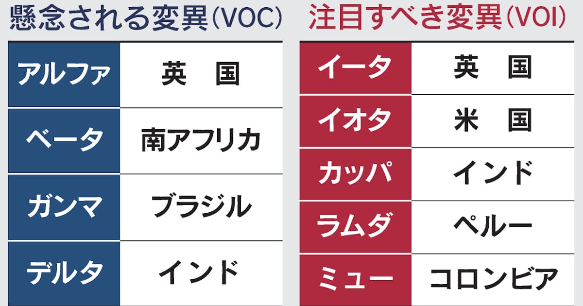 新型コロナ ミュー型 ウイルス警戒 注目すべき変異にwho指定 日本経済新聞 新型コロナ ミュー型 ウイルス警戒 注目すべき変異にwho指定 日本経済新聞