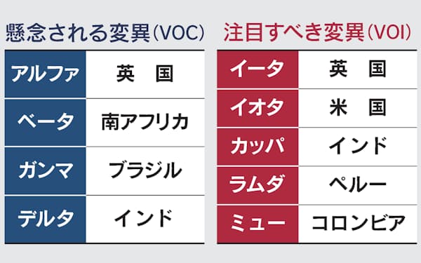 新型コロナ 変異ウイルスとは 首都圏 95 がデルタ型に置き換わる 日本経済新聞 新型コロナ 変異ウイルスとは 首都圏 95 がデルタ型に置き換わる 日本経済新聞