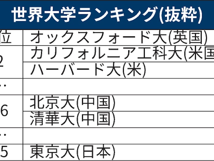 新型コロナ 世界大学ランキング 中国勢躍進 東大は35位 日本経済新聞