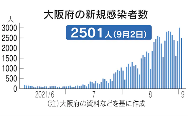 新型コロナ 大阪府 2日の新規感染2501人 8人死亡 日本経済新聞