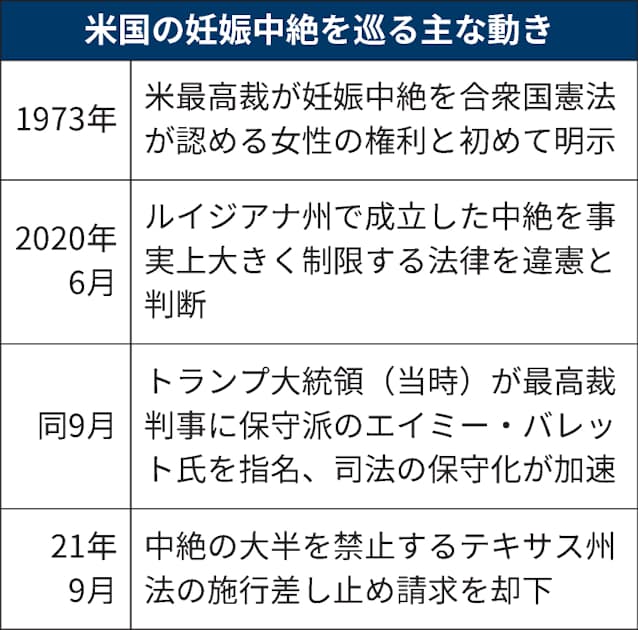 米最高裁 中絶禁止法を容認 女性の権利 で社会二分 日本経済新聞