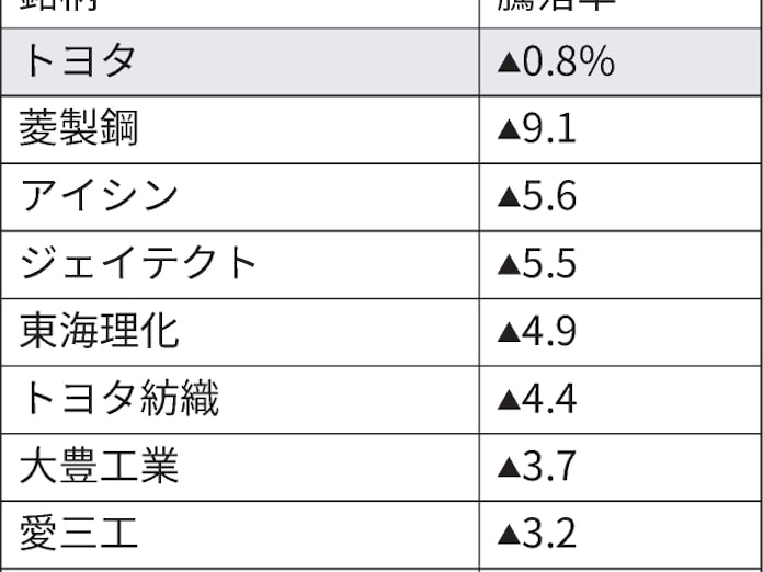 トヨタショック 部品企業なお3 超安 影響見通しで差 日本経済新聞 トヨタショック 部品企業なお3 超安 影響見通しで差 日本経済新聞