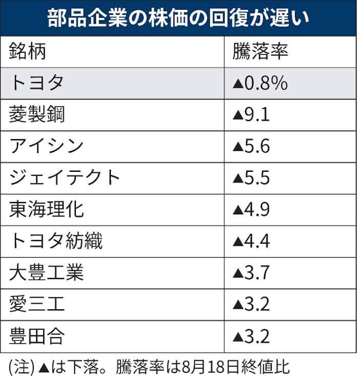 トヨタショック 部品企業なお3 超安 影響見通しで差 日本経済新聞 トヨタショック 部品企業なお3 超安 影響見通しで差 日本経済新聞