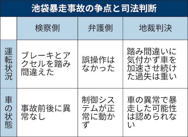 池袋暴走事故 禁錮5年の実刑判決 元院長に東京地裁 日本経済新聞 池袋暴走事故 禁錮5年の実刑判決 元院長に東京地裁 日本経済新聞