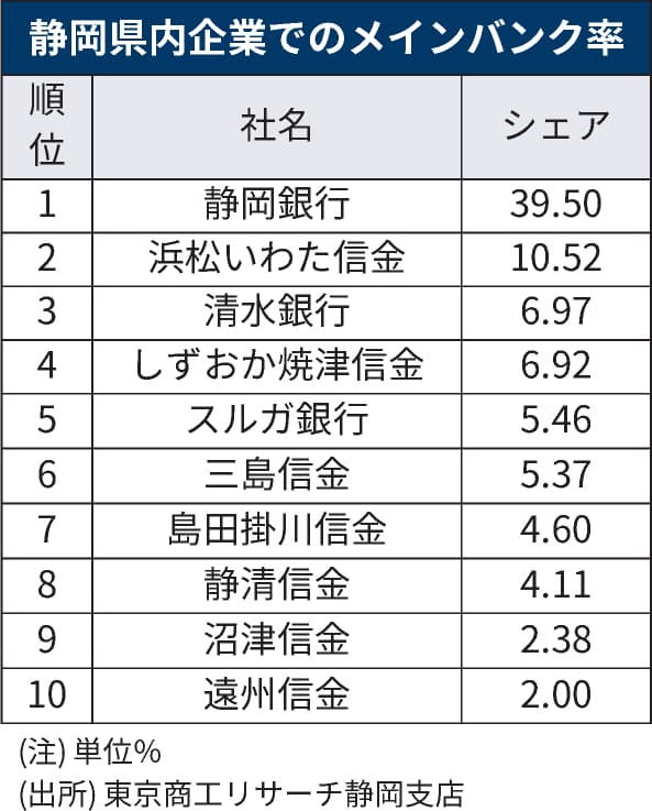 静岡企業のメインバンク 静岡銀首位 清水銀が上昇 日本経済新聞 静岡企業のメインバンク 静岡銀首位 清水銀が上昇 日本経済新聞