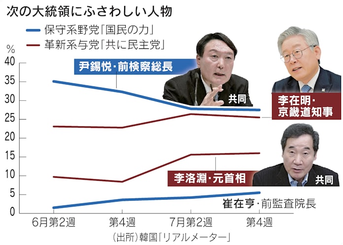 知っておきたい韓国大統領 選挙制度 対日方針 退任後 日本経済新聞 知っておきたい韓国大統領 選挙制度 対日方針 退任後 日本経済新聞