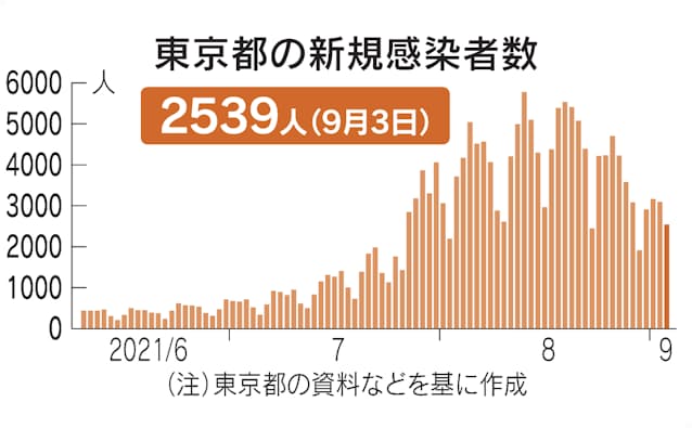 新型コロナ 東京都 新たに2539人感染 7日平均で前週の69 3 日本経済新聞 新型コロナ 東京都 新たに2539人感染 7日平均で前週の69 3 日本経済新聞