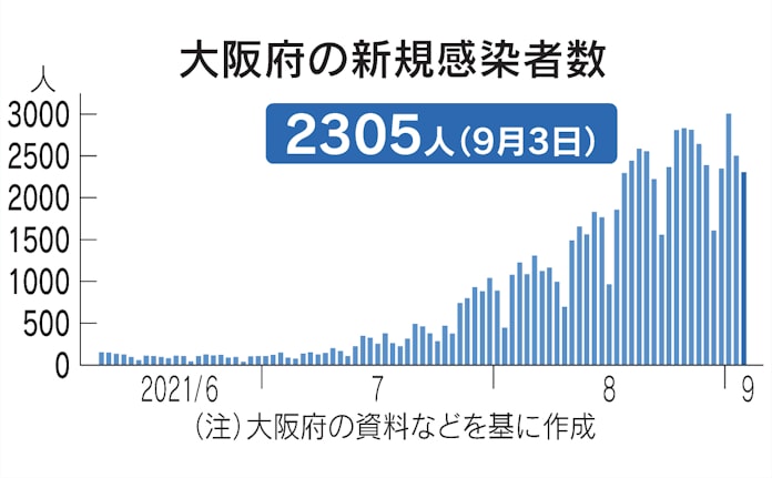 新型コロナ 大阪府 3日の新規感染2305人 6人死亡 日本経済新聞