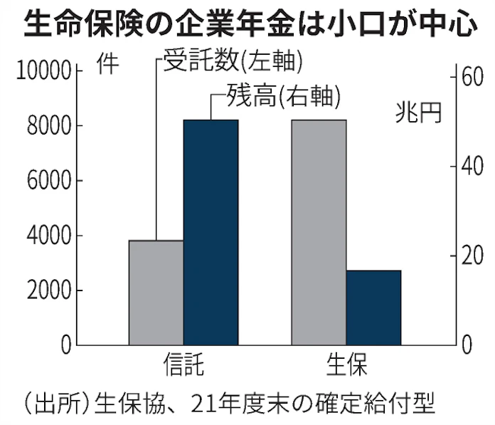 大手7生保 団体年金の管理統合 280万人超を一元化 日本経済新聞