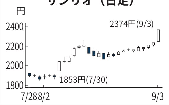 サンリオ のニュース一覧 日本経済新聞 サンリオ のニュース一覧 日本経済新聞