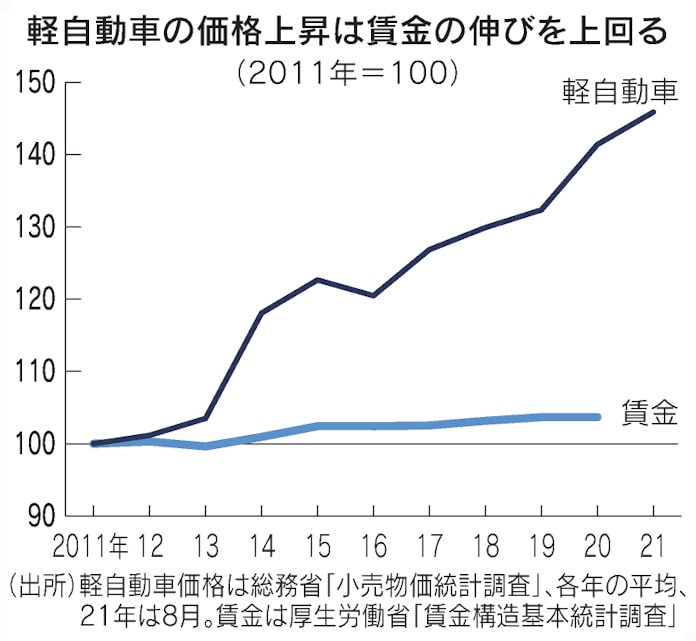 軽自動車の価格 10年で5割上昇 賃金は横ばい 日本経済新聞 軽自動車の価格 10年で5割上昇 賃金は横ばい 日本経済新聞