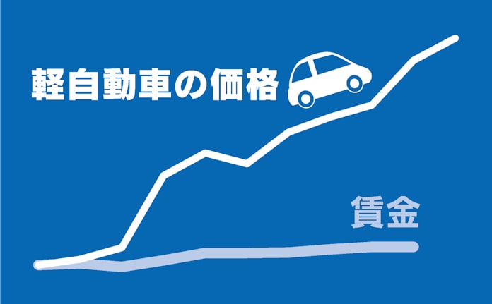 軽自動車の価格 10年で5割上昇 賃金は横ばい 日本経済新聞 軽自動車の価格 10年で5割上昇 賃金は横ばい 日本経済新聞