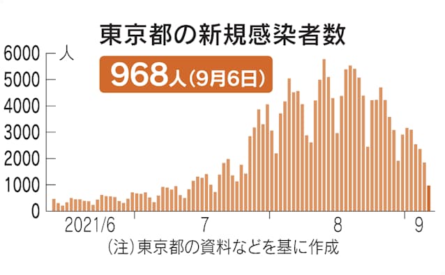 新型コロナ 東京都968人感染 7日平均で前週の65 1 日本経済新聞 新型コロナ 東京都968人感染 7日平均で前週の65 1 日本経済新聞