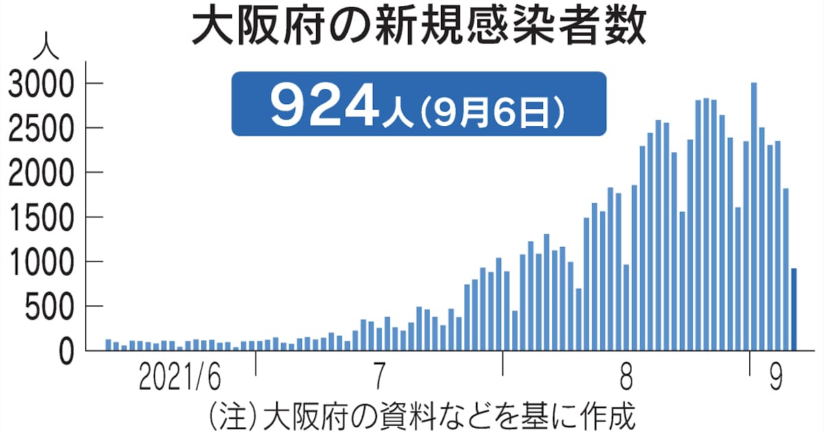 新型コロナ 大阪府 6日の新規感染924人 新型コロナ 日本経済新聞 新型コロナ 大阪府 6日の新規感染924人 新型コロナ 日本経済新聞