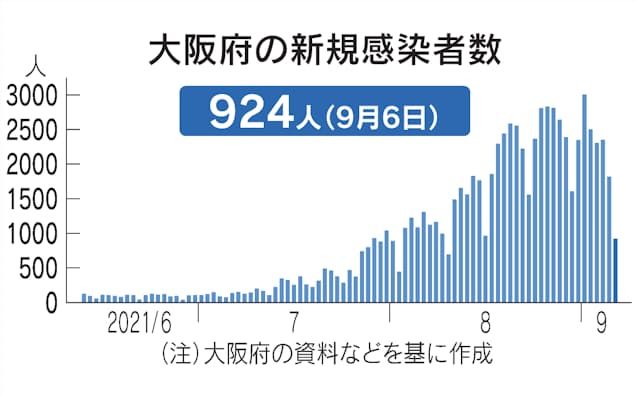 新型コロナ 大阪府 6日の新規感染924人 新型コロナ 日本経済新聞 新型コロナ 大阪府 6日の新規感染924人 新型コロナ 日本経済新聞
