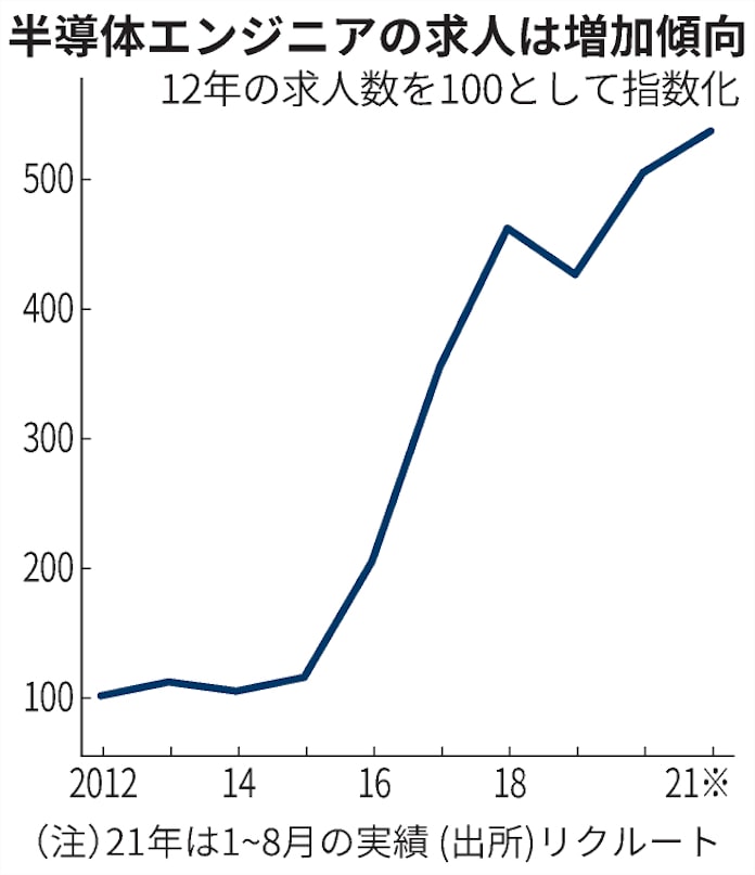 半導体エンジニア争奪 求人数7割増 1 8月 日本経済新聞 半導体エンジニア争奪 求人数7割増 1 8月 日本経済新聞