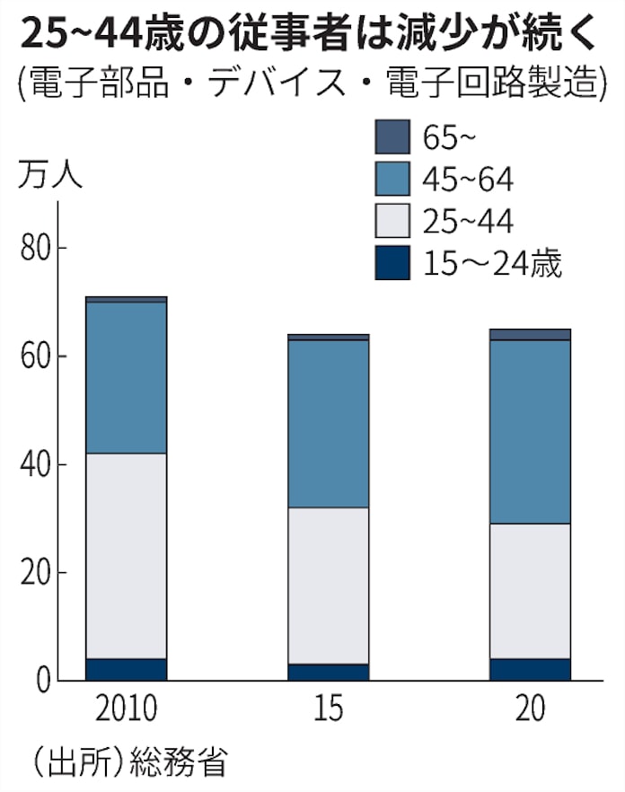 半導体エンジニア争奪 求人数7割増 1 8月 日本経済新聞 半導体エンジニア争奪 求人数7割増 1 8月 日本経済新聞