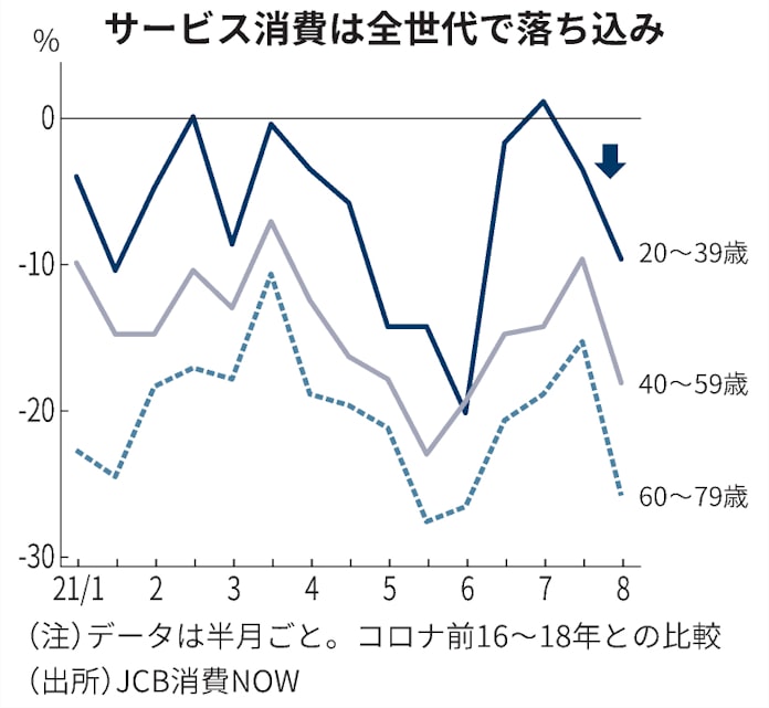 個人消費8月 百貨店 外食落ち込む 感染増が重荷 日本経済新聞