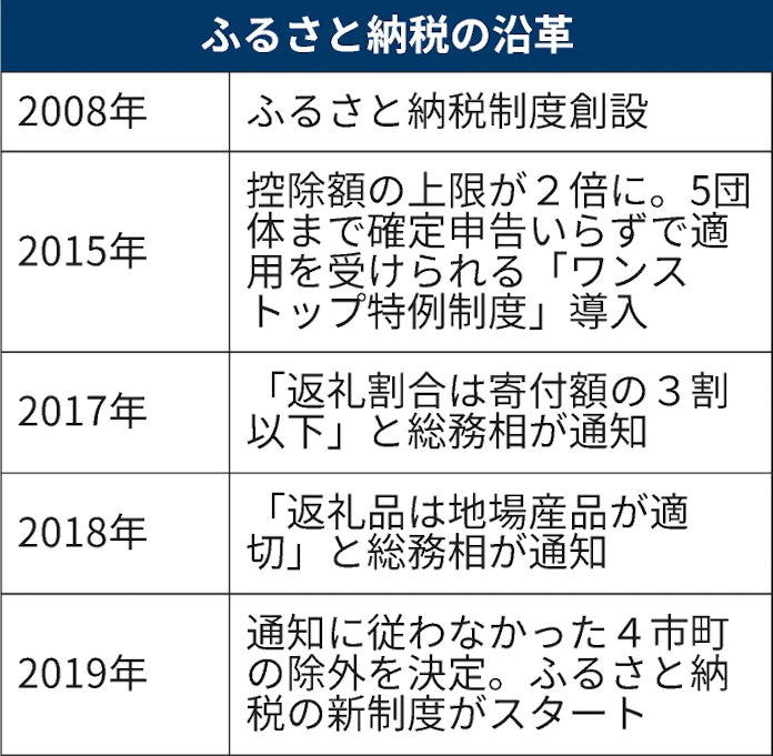 ふるさと納税とは 自治体に寄付 返礼品のルール厳格化 日本経済新聞 ふるさと納税とは 自治体に寄付 返礼品のルール厳格化 日本経済新聞