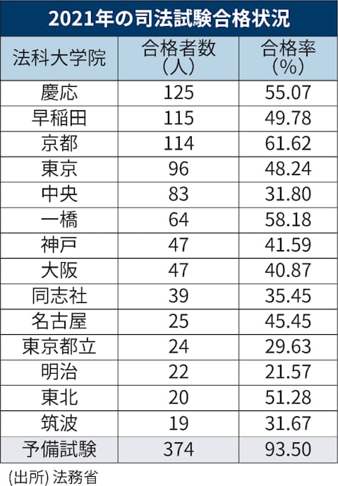 司法試験 2年連続で目標割れ 合格者1421人 日本経済新聞 司法試験 2年連続で目標割れ 合格者1421人 日本経済新聞