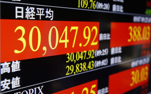 日経平均株価は７日午前に一時3万円を超えた＝共同