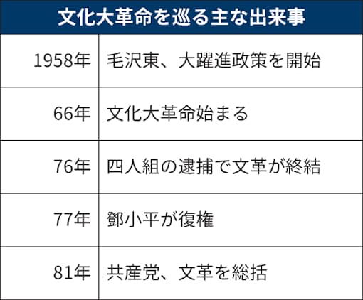 文化大革命とは 毛沢東の権力闘争 日本経済新聞 文化大革命とは 毛沢東の権力闘争 日本経済新聞