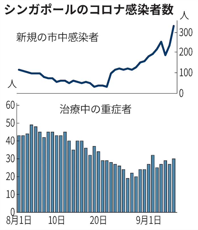 新型コロナ ワクチン接種8割のシンガポール感染急増 重症化率低く 日本経済新聞