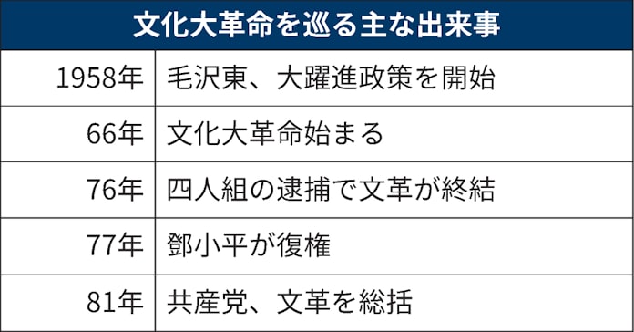 文化大革命とは 毛沢東の権力闘争 日本経済新聞 文化大革命とは 毛沢東の権力闘争 日本経済新聞