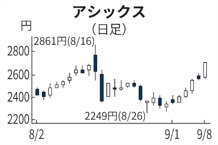 アシックス6 高 高機能ランニングシューズ好調 日本経済新聞 アシックス6 高 高機能ランニングシューズ好調 日本経済新聞