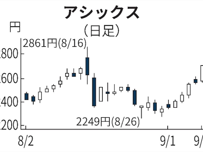 アシックス6 高 高機能ランニングシューズ好調 日本経済新聞 アシックス6 高 高機能ランニングシューズ好調 日本経済新聞