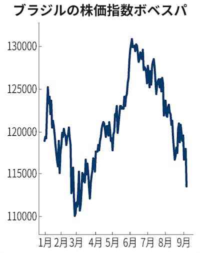 ブラジル 株 通貨大幅安 大統領の過激言動を不安視 日本経済新聞 ブラジル 株 通貨大幅安 大統領の過激言動を不安視 日本経済新聞