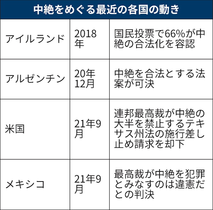 中絶の権利 分かれる司法判断 各国で政治の争点に 日本経済新聞