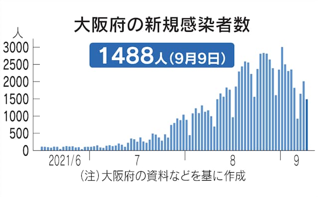 新型コロナ 大阪府 9日の新規感染14人 新型コロナ 日本経済新聞 新型コロナ 大阪府 9日の新規感染14人 新型コロナ 日本経済新聞