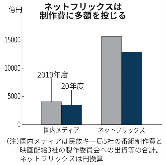 Netflix アニメ人材争奪で攻勢 都内に制作拠点 日本経済新聞 Netflix アニメ人材争奪で攻勢 都内に制作拠点 日本経済新聞