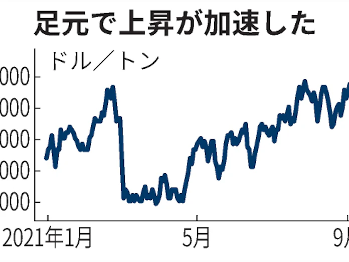 ニッケル7年ぶり高値 ステンレス Ev向け好調 日本経済新聞