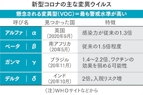 新型コロナ デルタ アルファ ミュー よくわかるコロナ変異型 日本経済新聞 新型コロナ デルタ アルファ ミュー よくわかるコロナ変異型 日本経済新聞