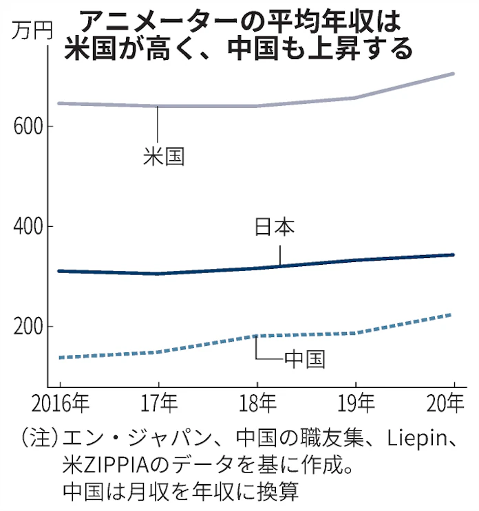 Netflix アニメ人材争奪で攻勢 都内に制作拠点 日本経済新聞 Netflix アニメ人材争奪で攻勢 都内に制作拠点 日本経済新聞