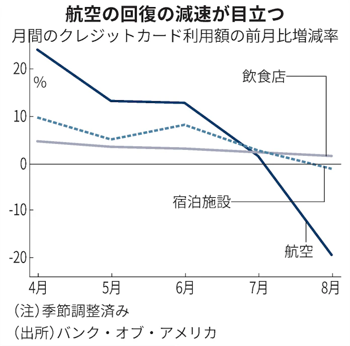 新型コロナ 米航空需要 回復に遅れ 感染拡大とオフィス復帰延期で 日本経済新聞