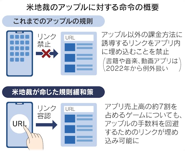 Appleに課金制限緩和を命令 米地裁 事業モデルは容認 日本経済新聞 Appleに課金制限緩和を命令 米地裁 事業モデルは容認 日本経済新聞